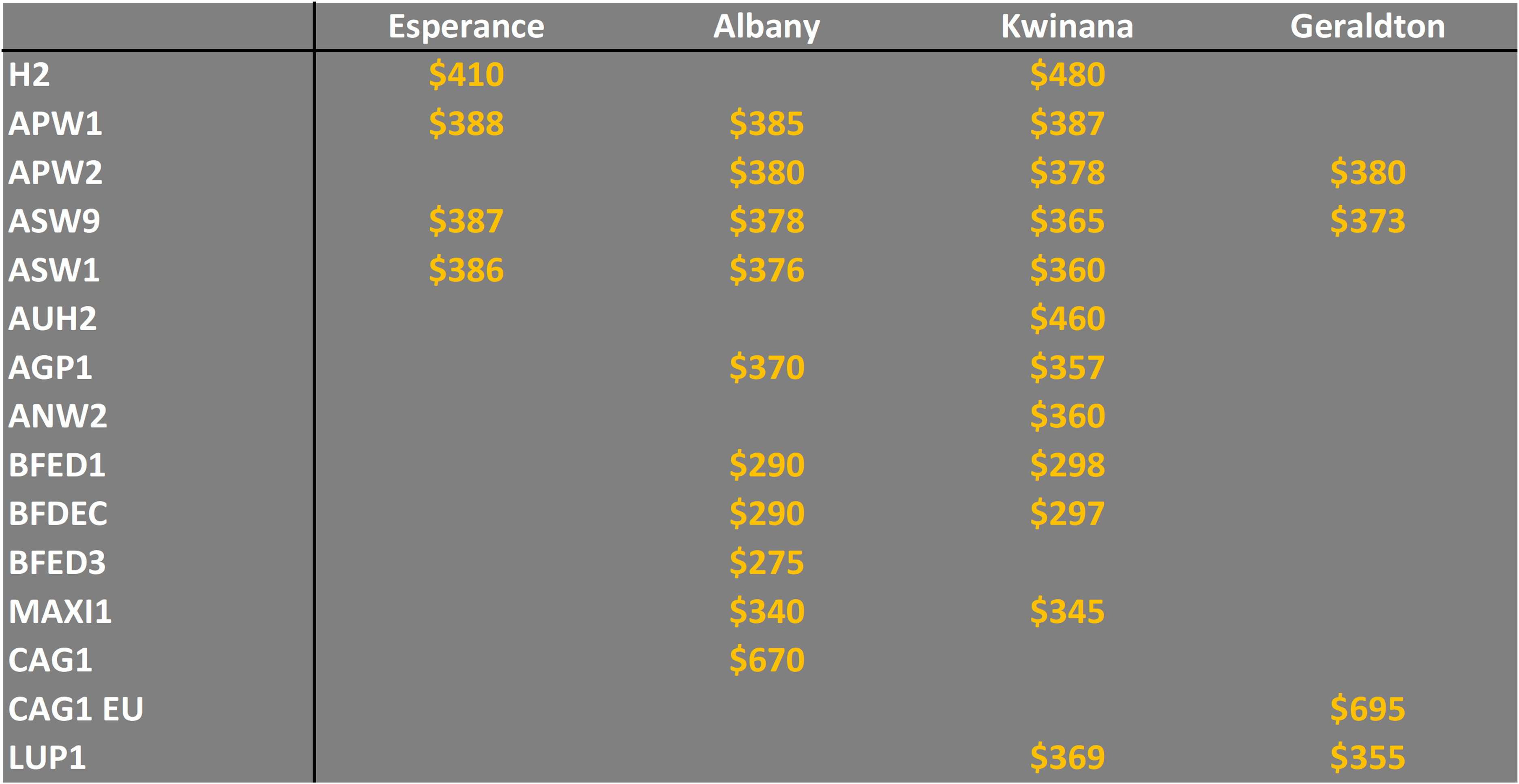 grain prices in Western Australia