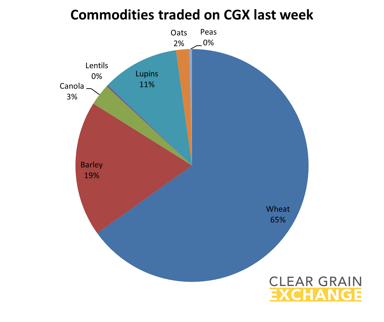 Graph- commodities traded on CGX