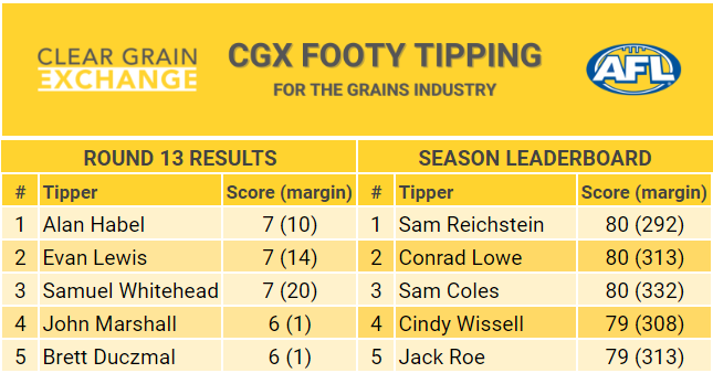 Round 13 - CGX Footy Tipping Leaderboard