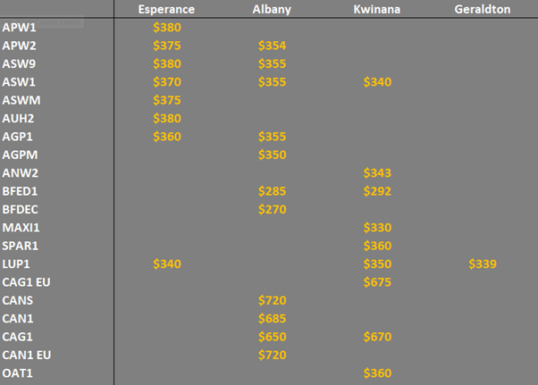 grain prices in Western Australia