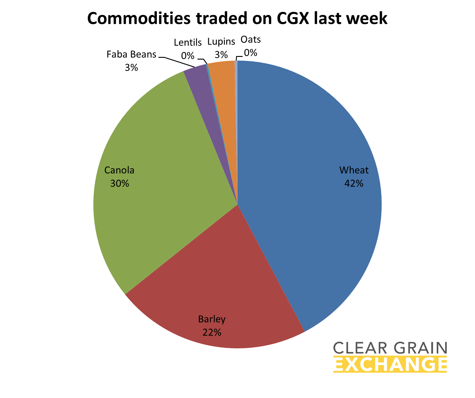 Grain commodities traded on Clear Grain Exchange