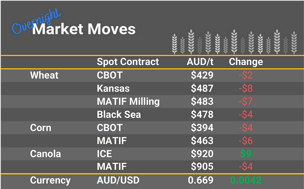 Grain Report Wednesday - 30th November