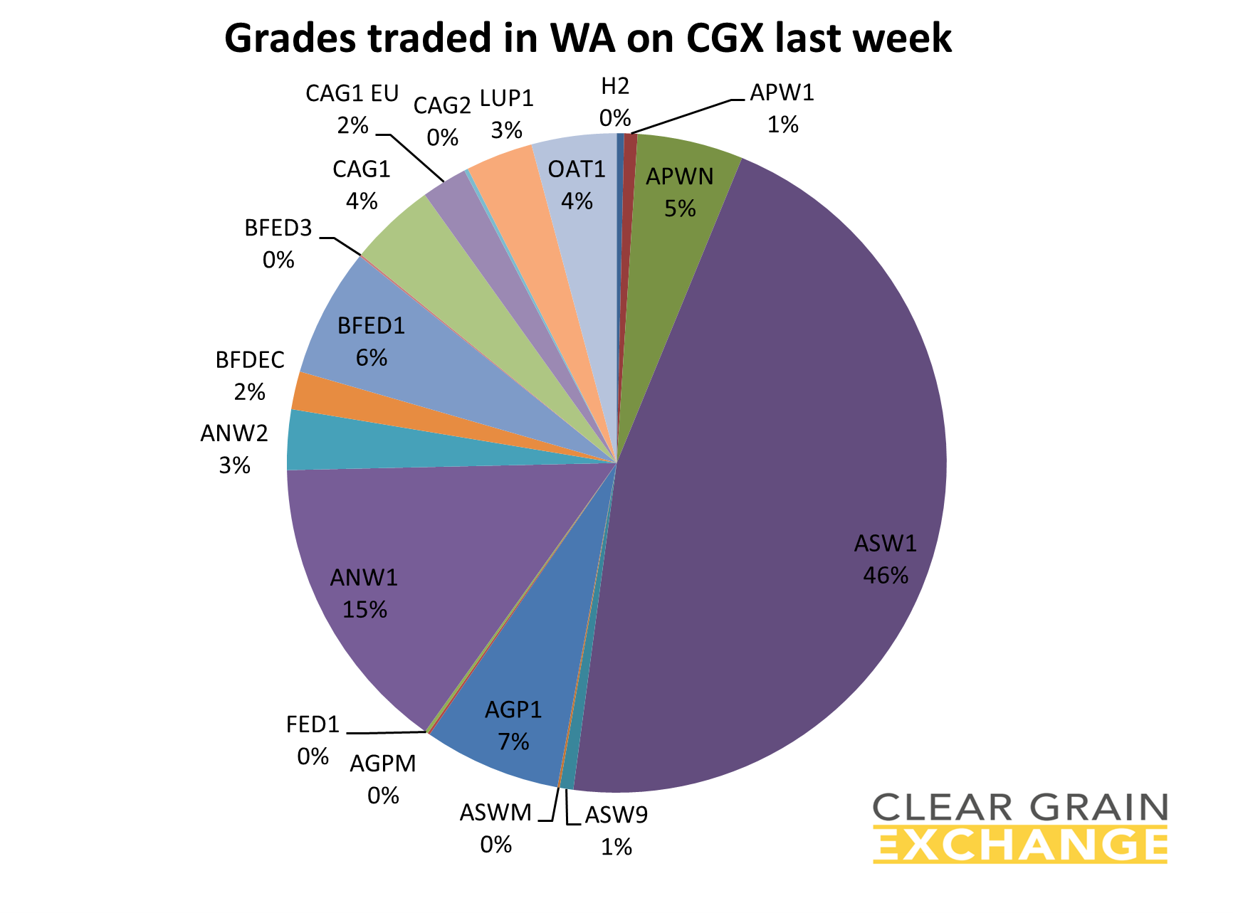 grain commodities traded on WA on Clear Grain Exchange