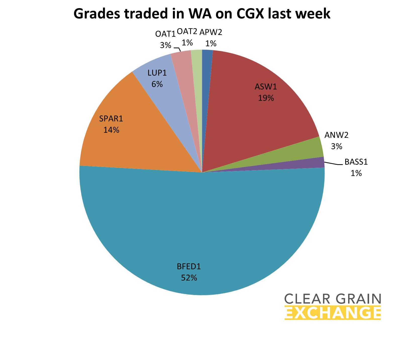 grades traded in WA
