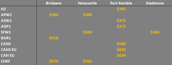 grain prices in NSW and QLD Australia