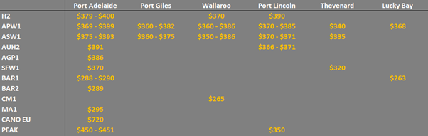 grain prices on the main ports in South Australia