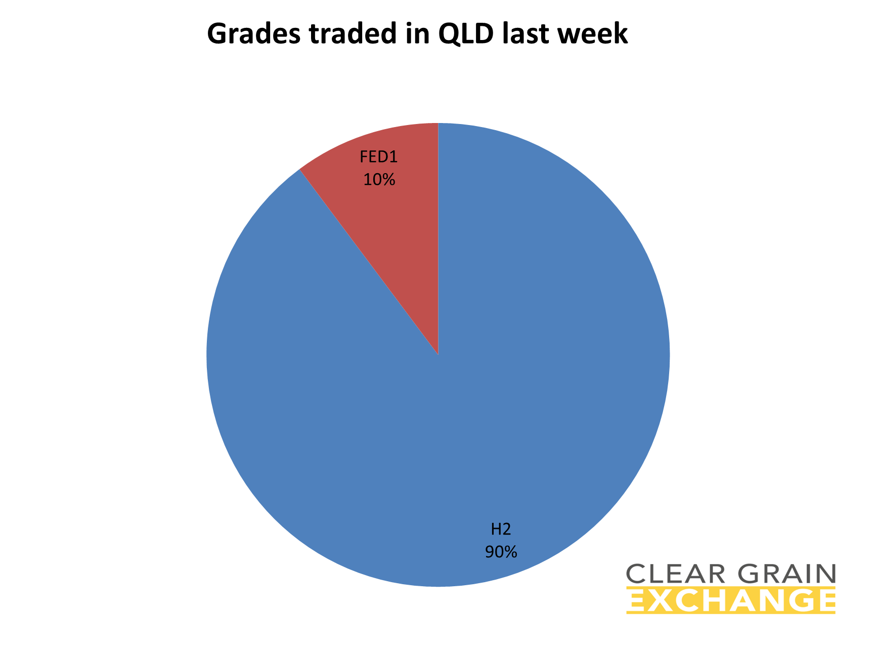 grain commodities traded in QLD on Clear Grain Exchange