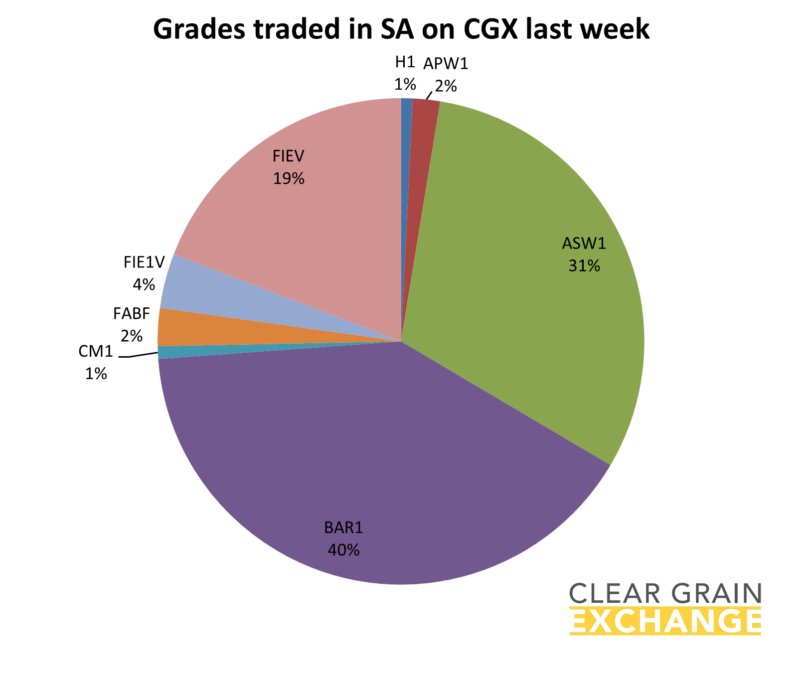graph - grades traded in SA on CGX