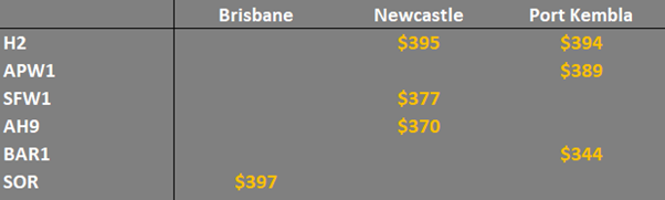 grain prices in NSW and QLD Australia