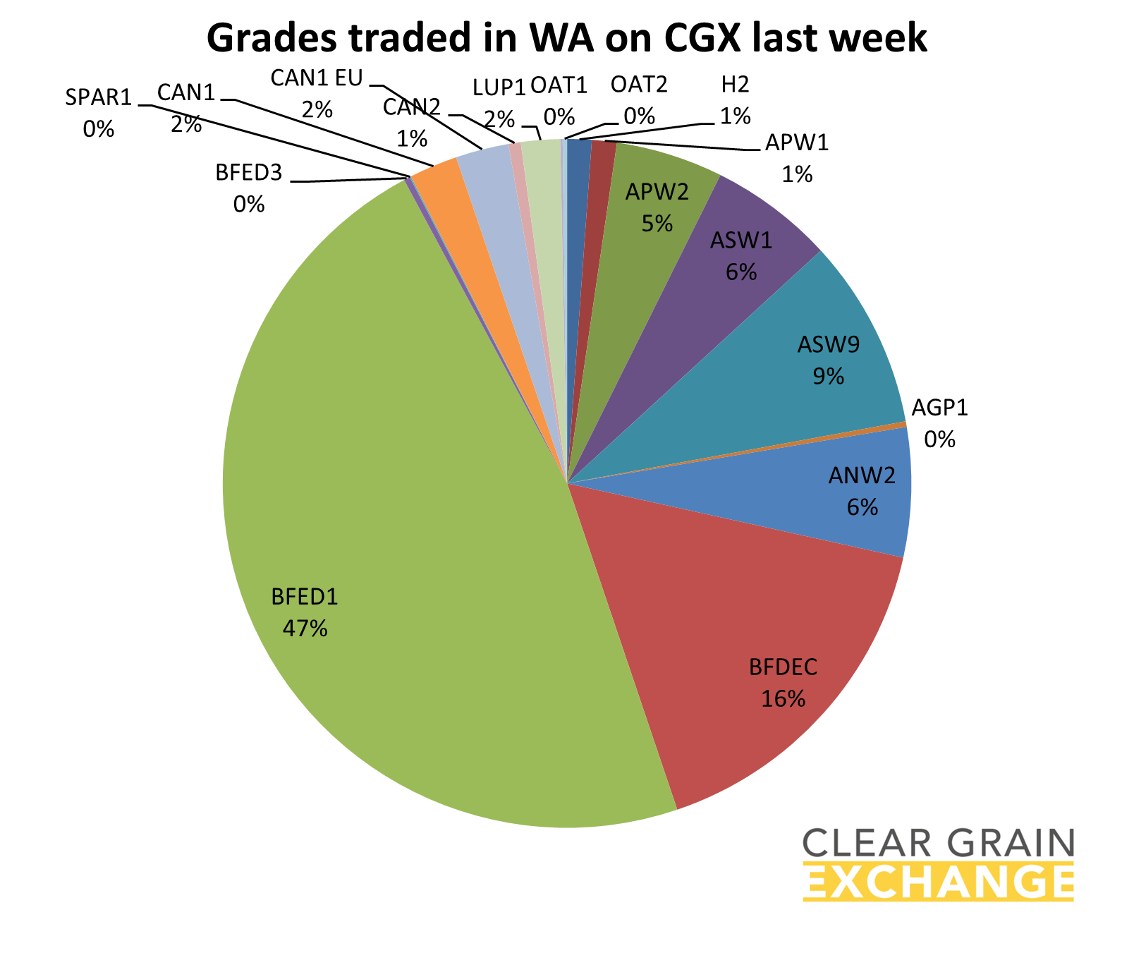 grain commodities traded on WA on Clear Grain Exchange