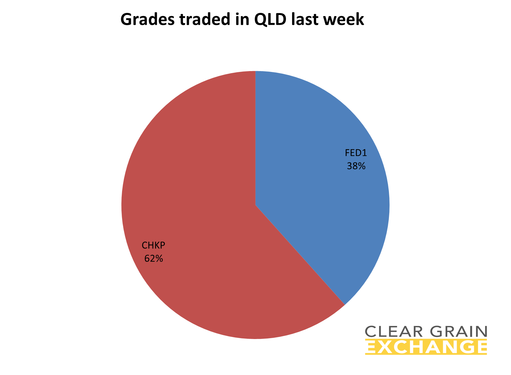 grain commodities traded in QLD on Clear Grain Exchange