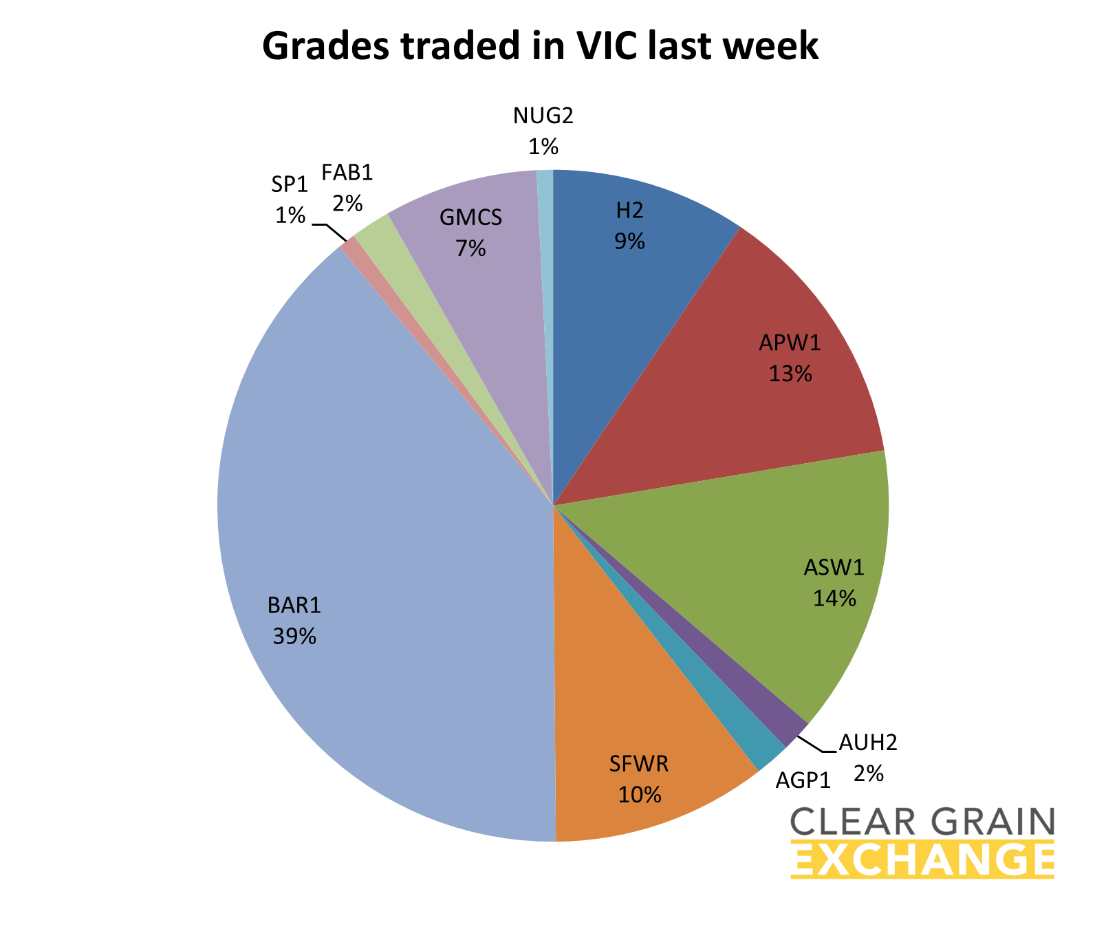 grain commodities traded on VIC on Clear Grain Exchange