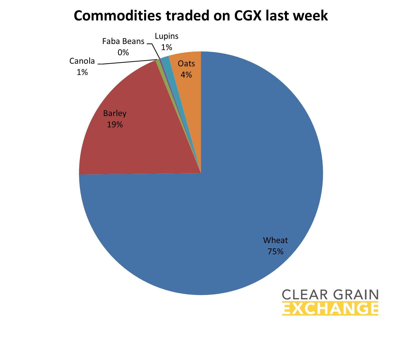 grain commodities traded on Clear Grain Exchange
