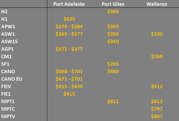 grain prices on the main ports in South Australia