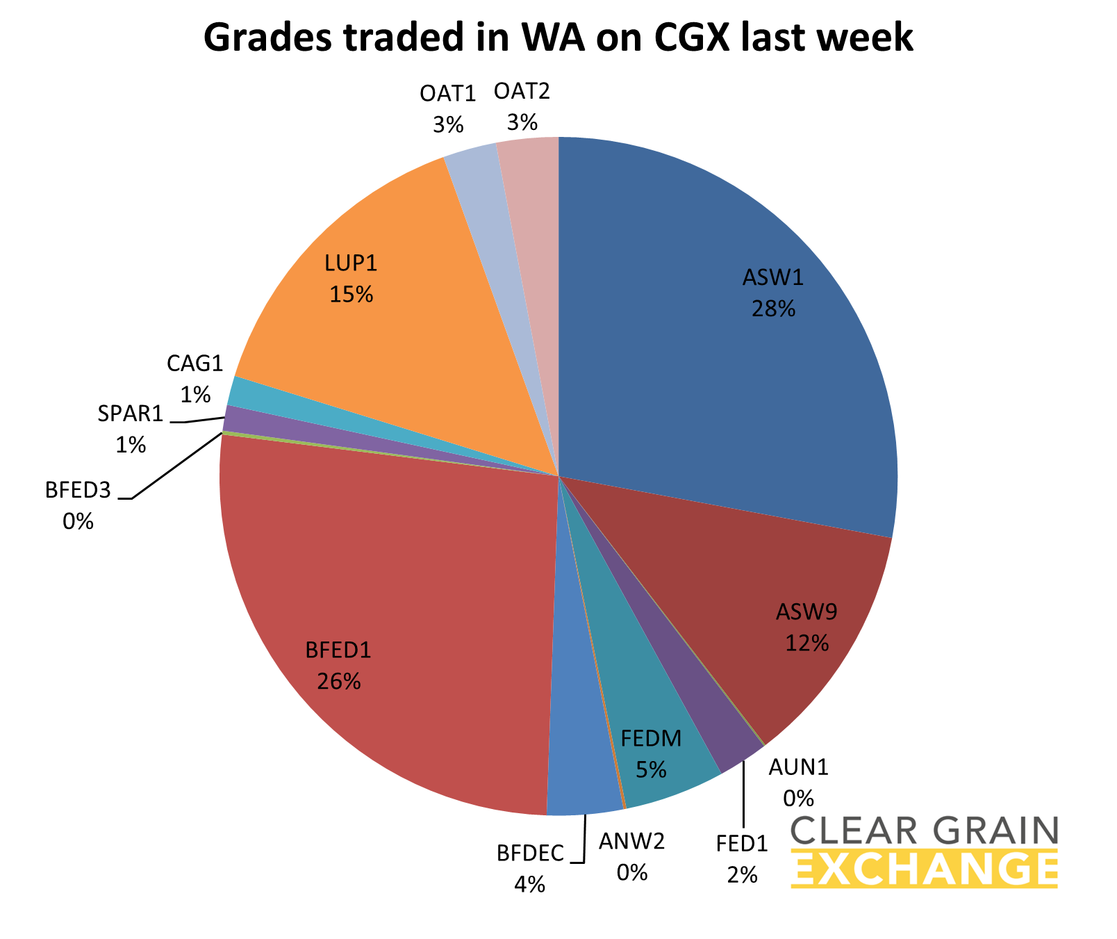 grain commodities traded on WA on Clear Grain Exchange
