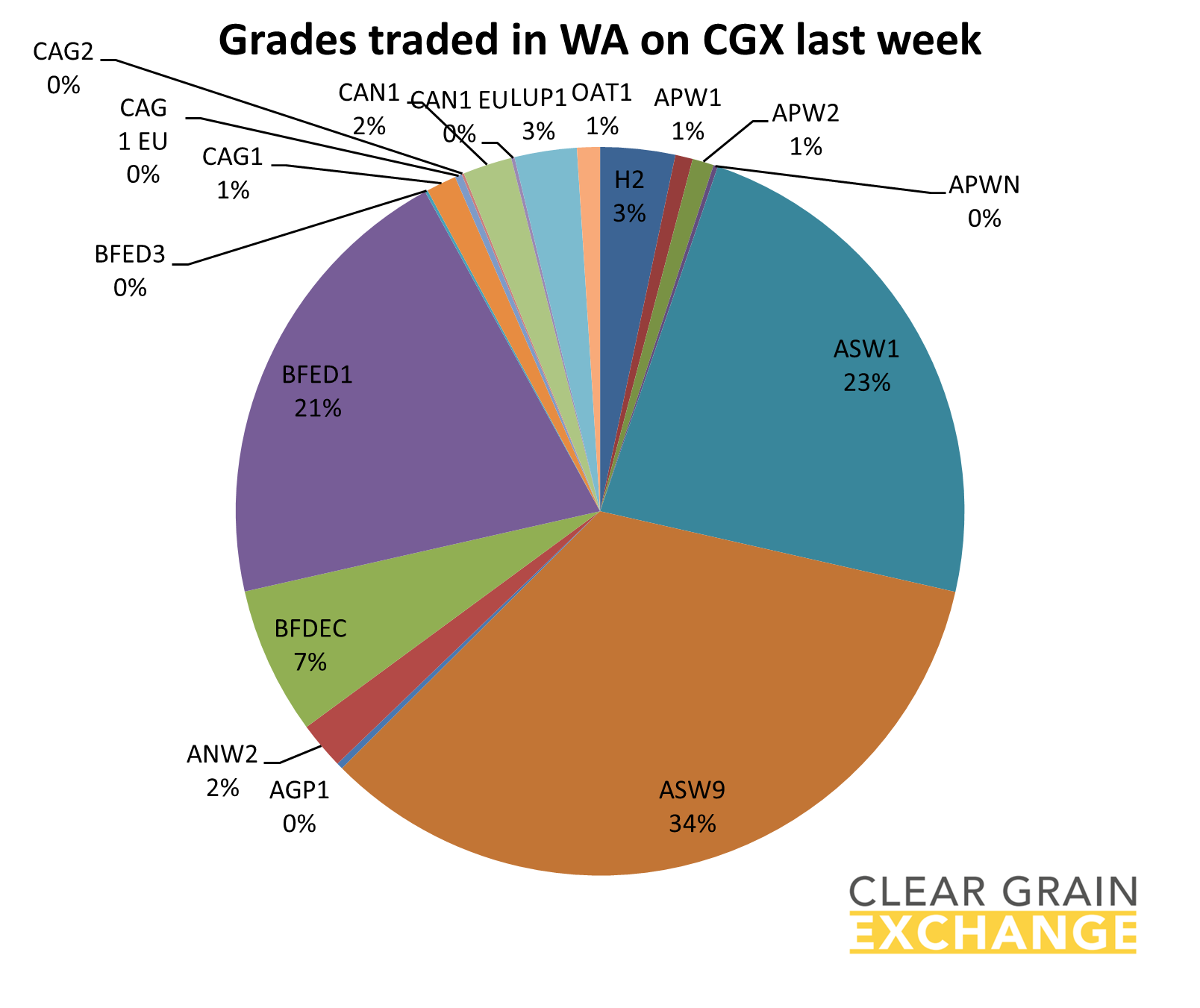 grain commodities traded on WA on Clear Grain Exchange
