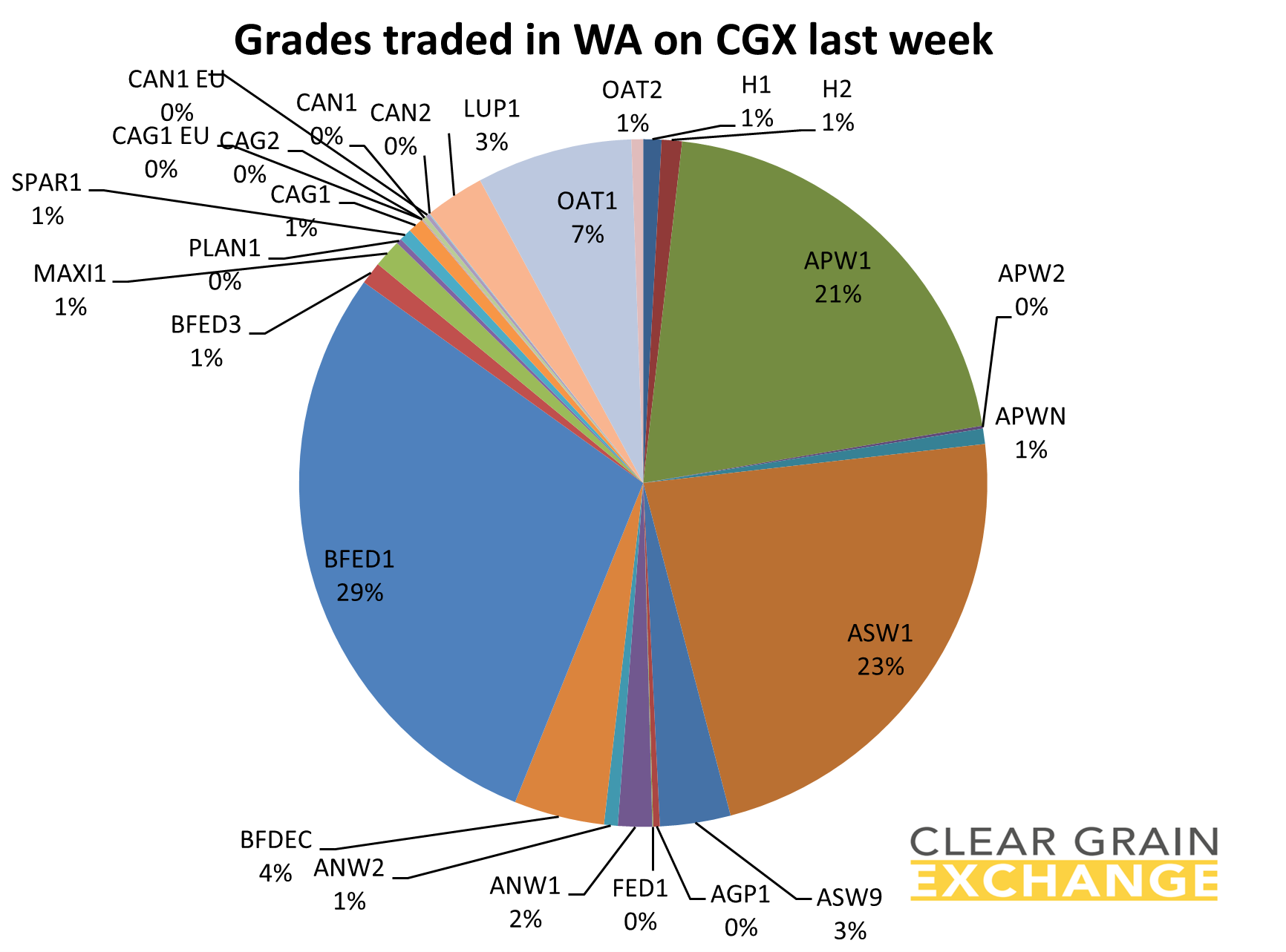 grain commodities traded on WA on Clear Grain Exchange