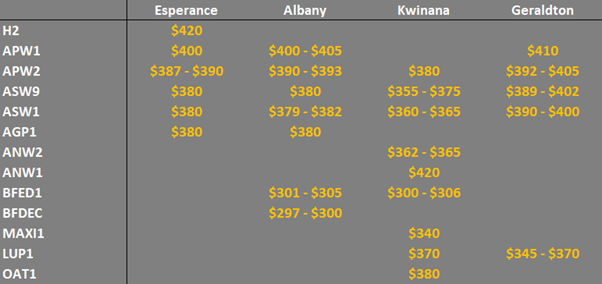 grain prices on the main ports in Western Australia