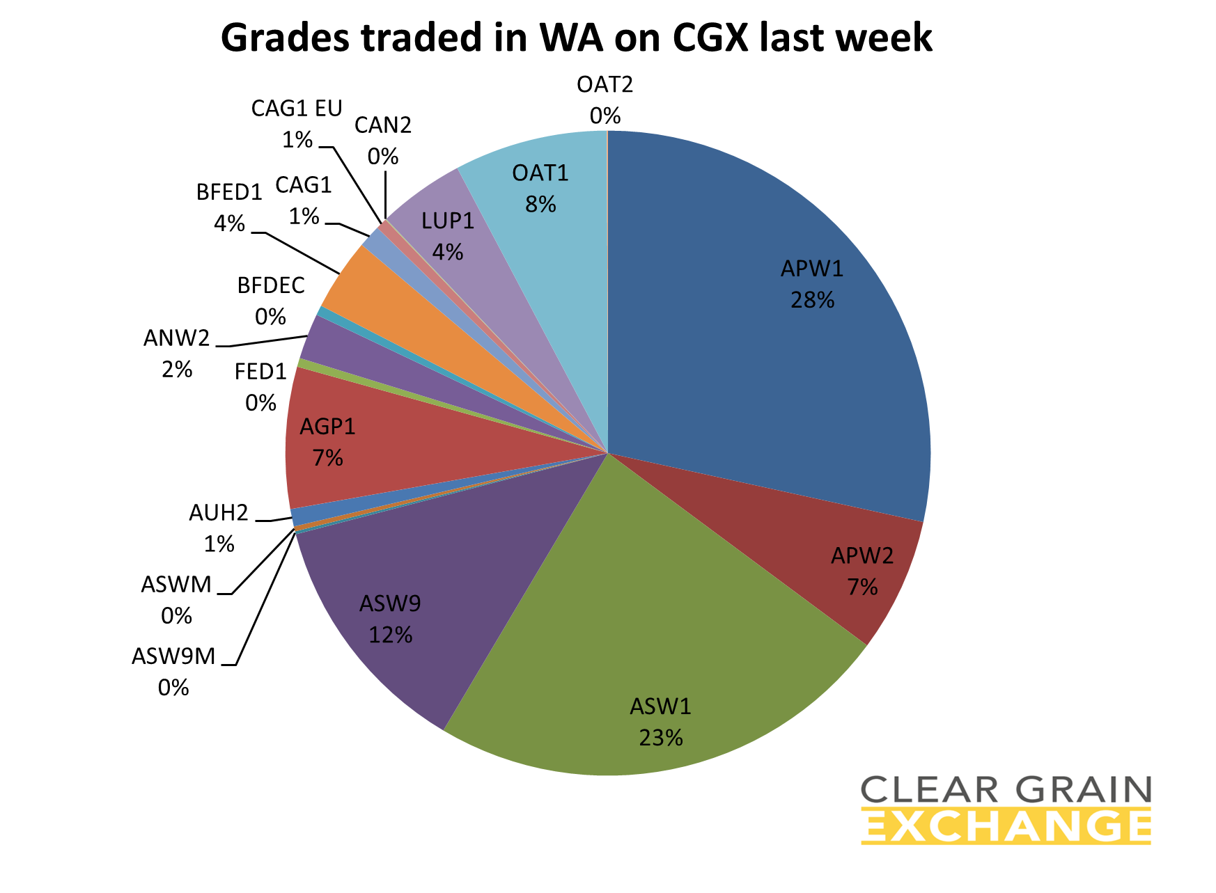 grain commodities traded on WA on Clear Grain Exchange