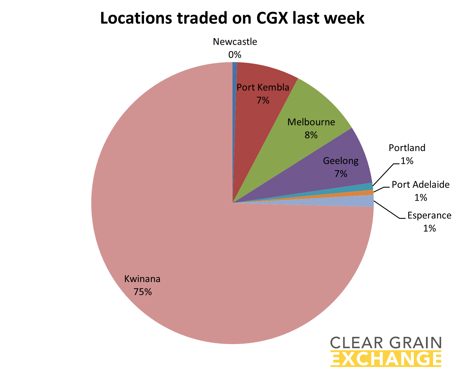 graph location grain traded