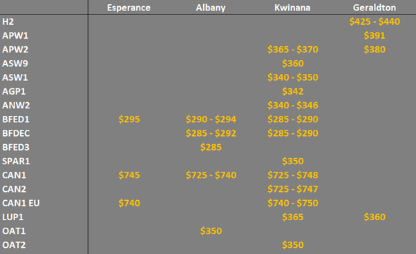 grain prices on the main ports in Western Australia