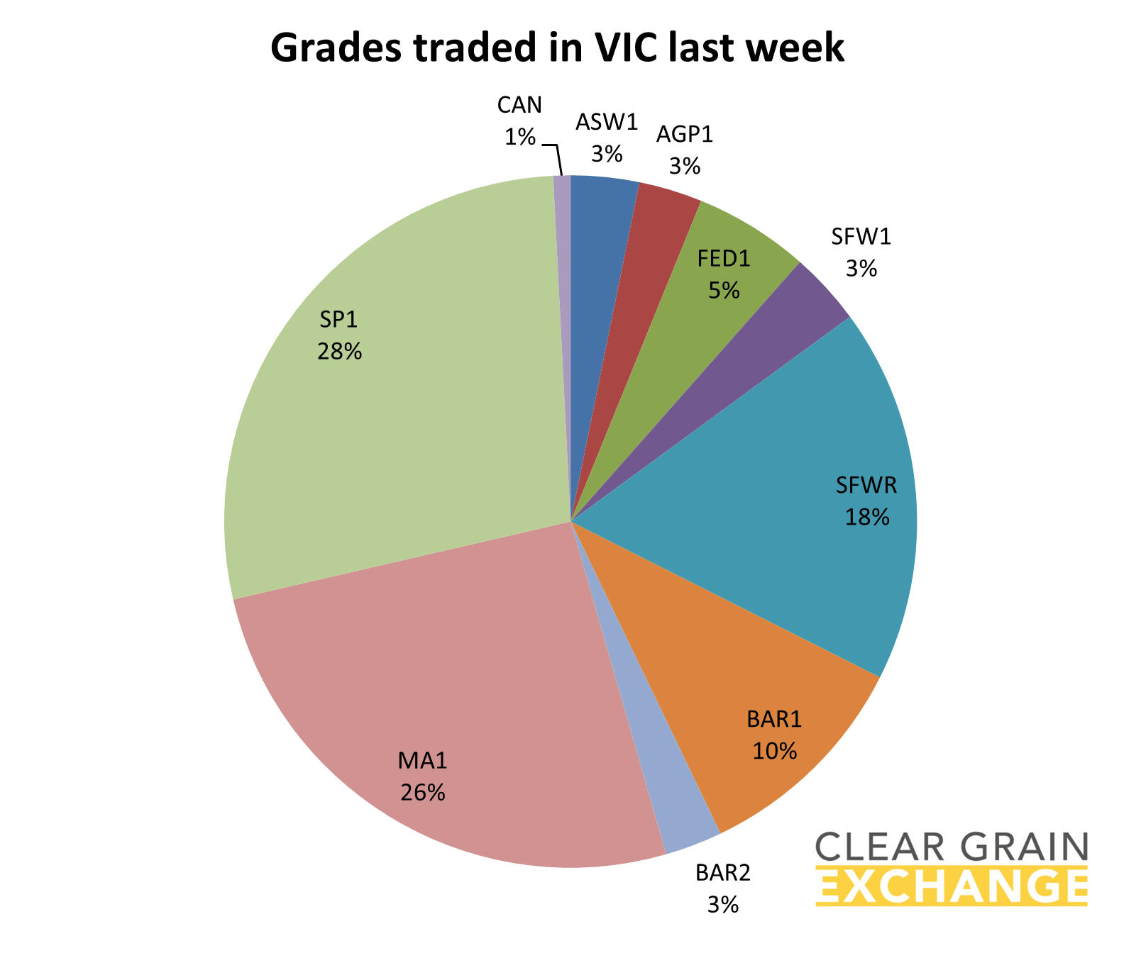 grain commodities traded on VIC on Clear Grain Exchange