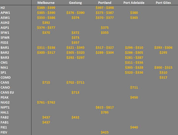 grain prices in the main ports in South Australia and Melbourne