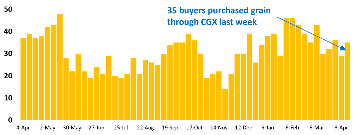 35 buyer businesses purchased grain through Clear Grain Exchange (CGX) last week. More buyers were searching for grain offered for sale.