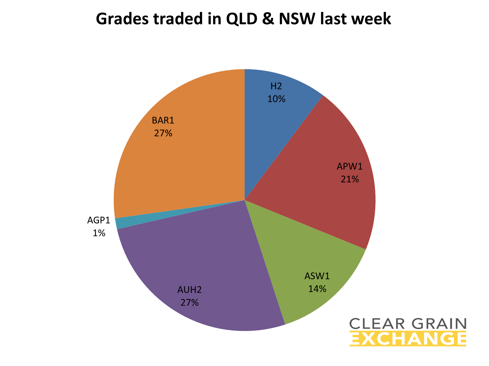 grain commodities traded in QLD and NSW on Clear Grain Exchange