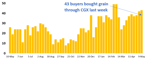 Graph 43 buyer on CGX