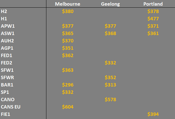 grain prices in VIC