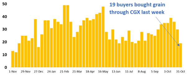 19 buyer businesses purchased grain through Clear Grain Exchange (CGX) last week. More buyers were searching for grain offered for sale.