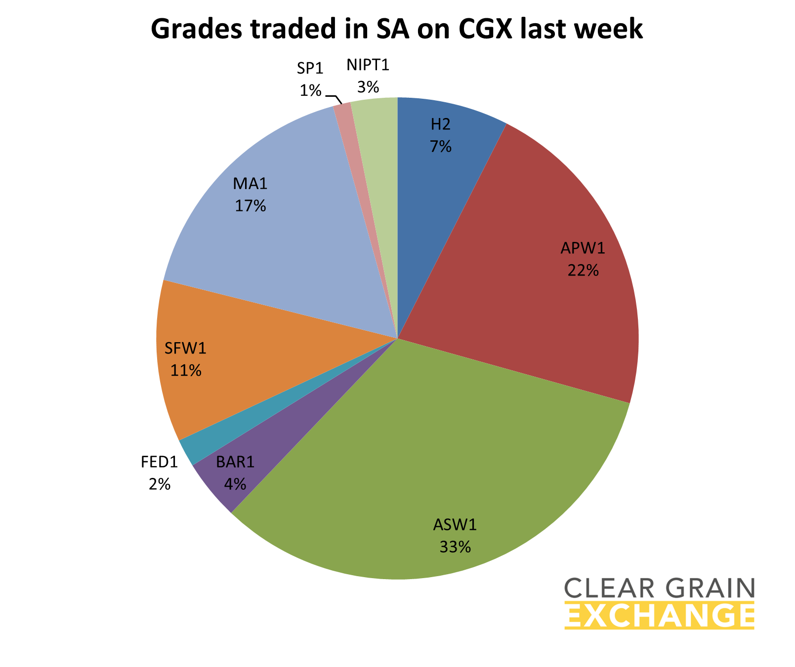 grain commodities traded on SA on Clear Grain Exchange