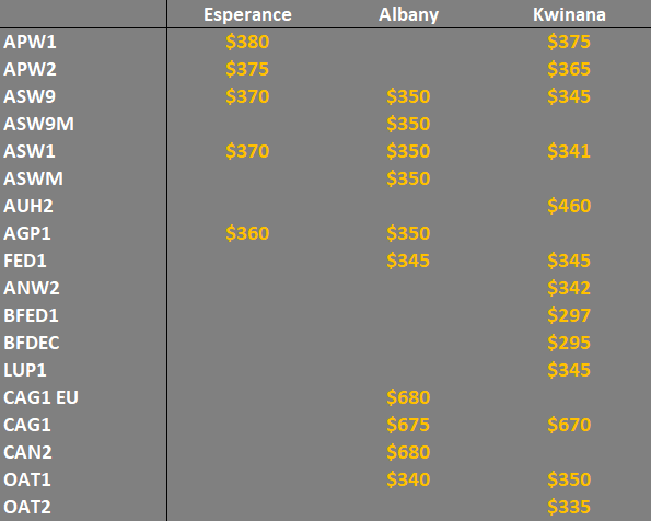 grain prices in Western Australia