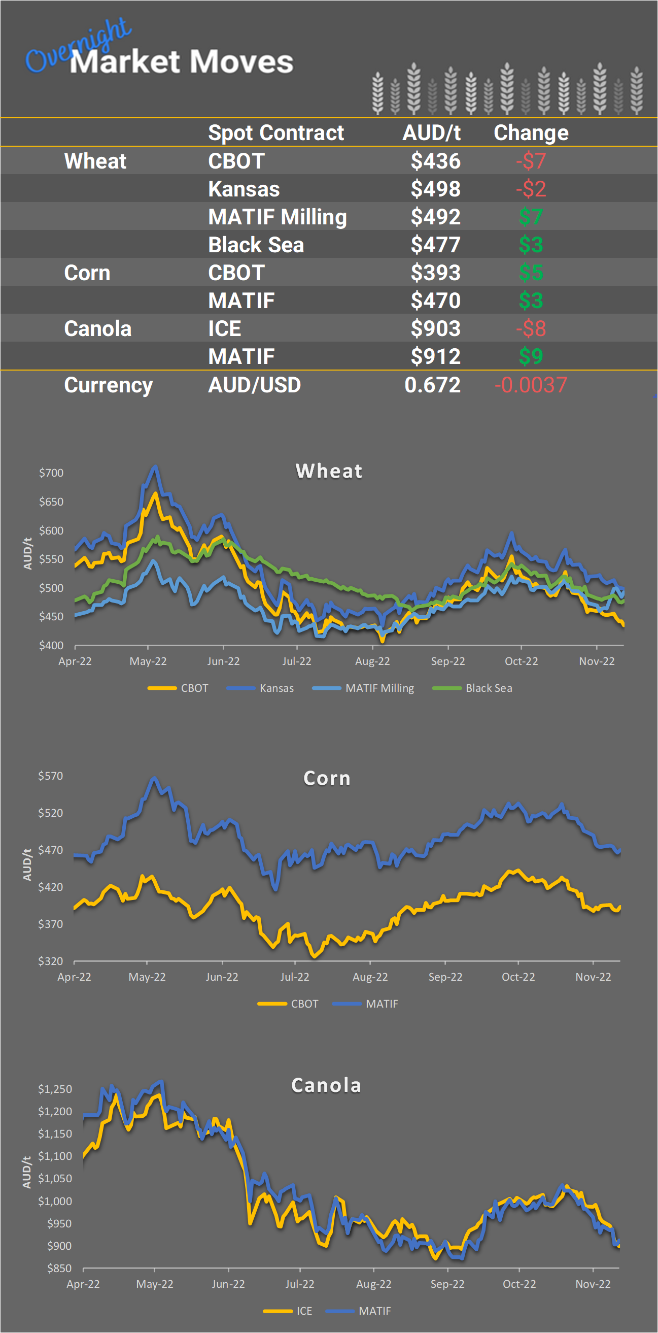 Chart including Wheat CBOT prices, Wheat Black Sea prices, Canola ICE prices and Canola MATIF prices