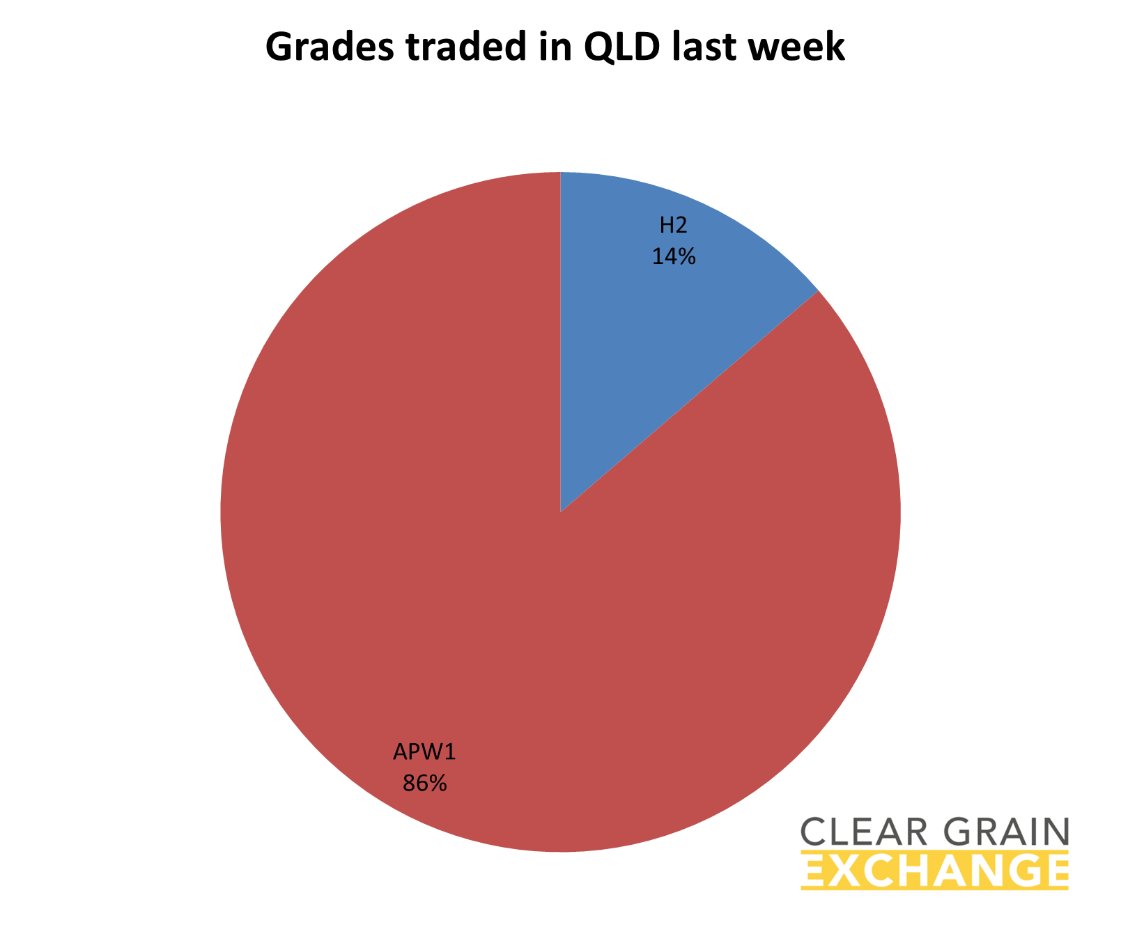 grain commodities traded in QLD on Clear Grain Exchange