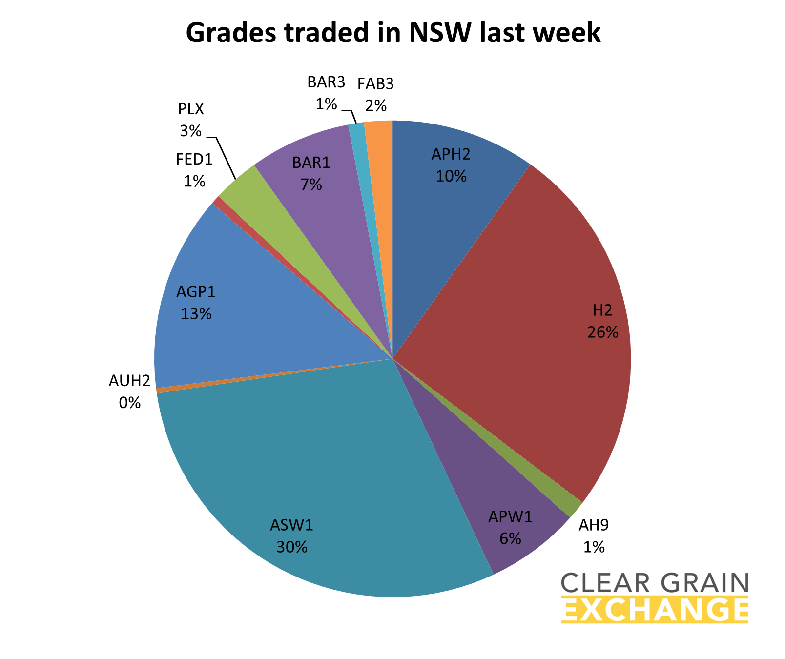 grain commodities traded on NSW on Clear Grain Exchange