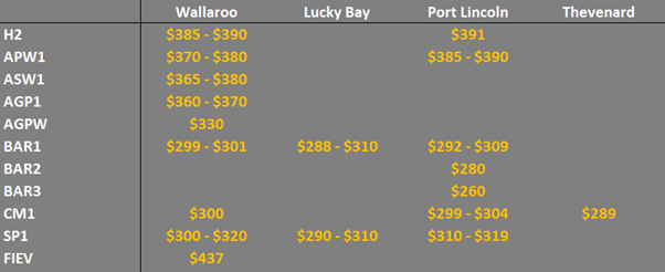 grain prices on the main ports in South Australia Eyre Peninsula