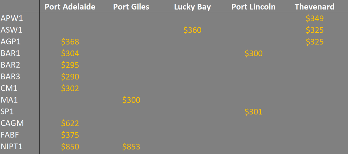 grain prices South Australia