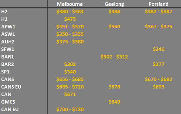 grain prices in the main ports in Victoria Australia