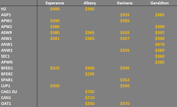 grain prices Western Australia