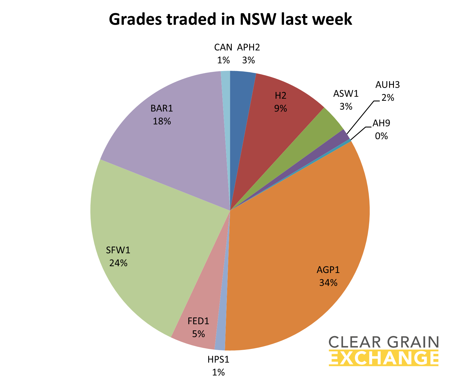 grain commodities traded on NSW on Clear Grain Exchange