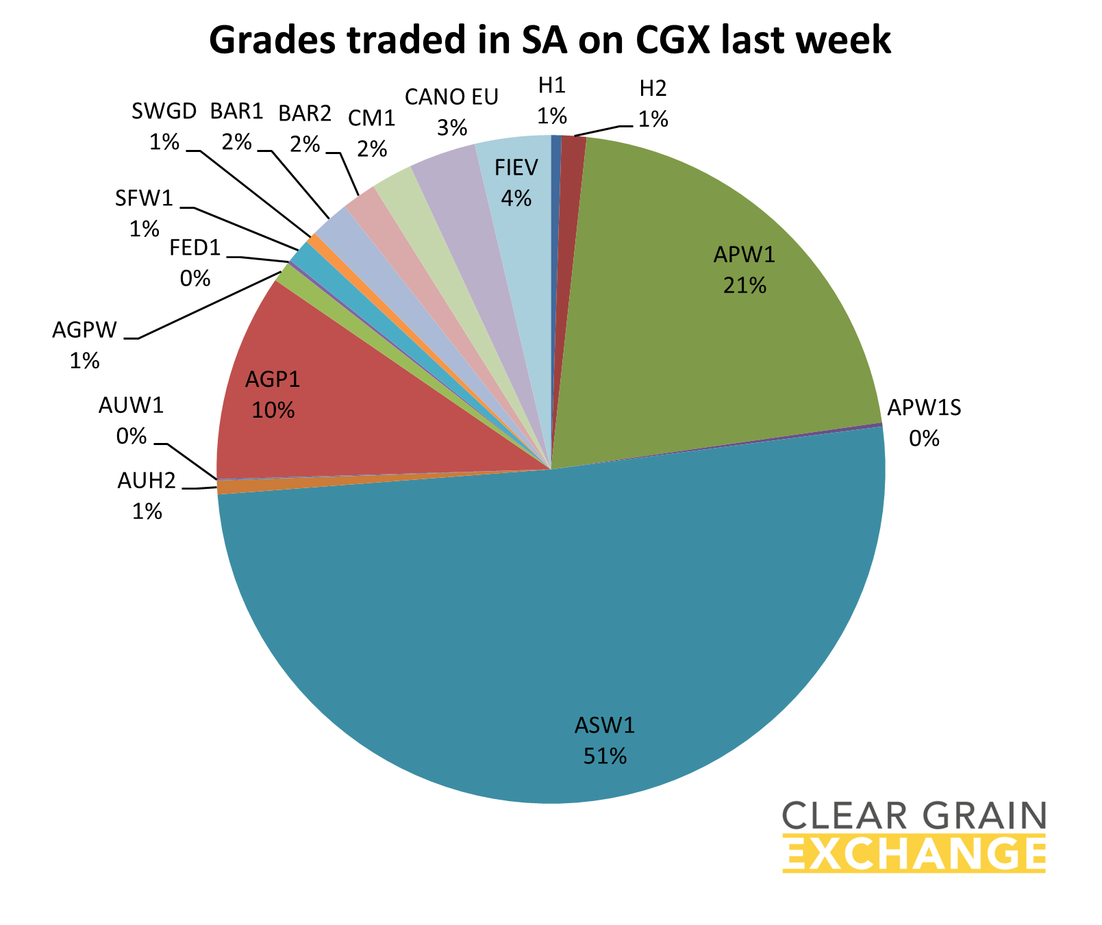 grain commodities traded on SA on Clear Grain Exchange