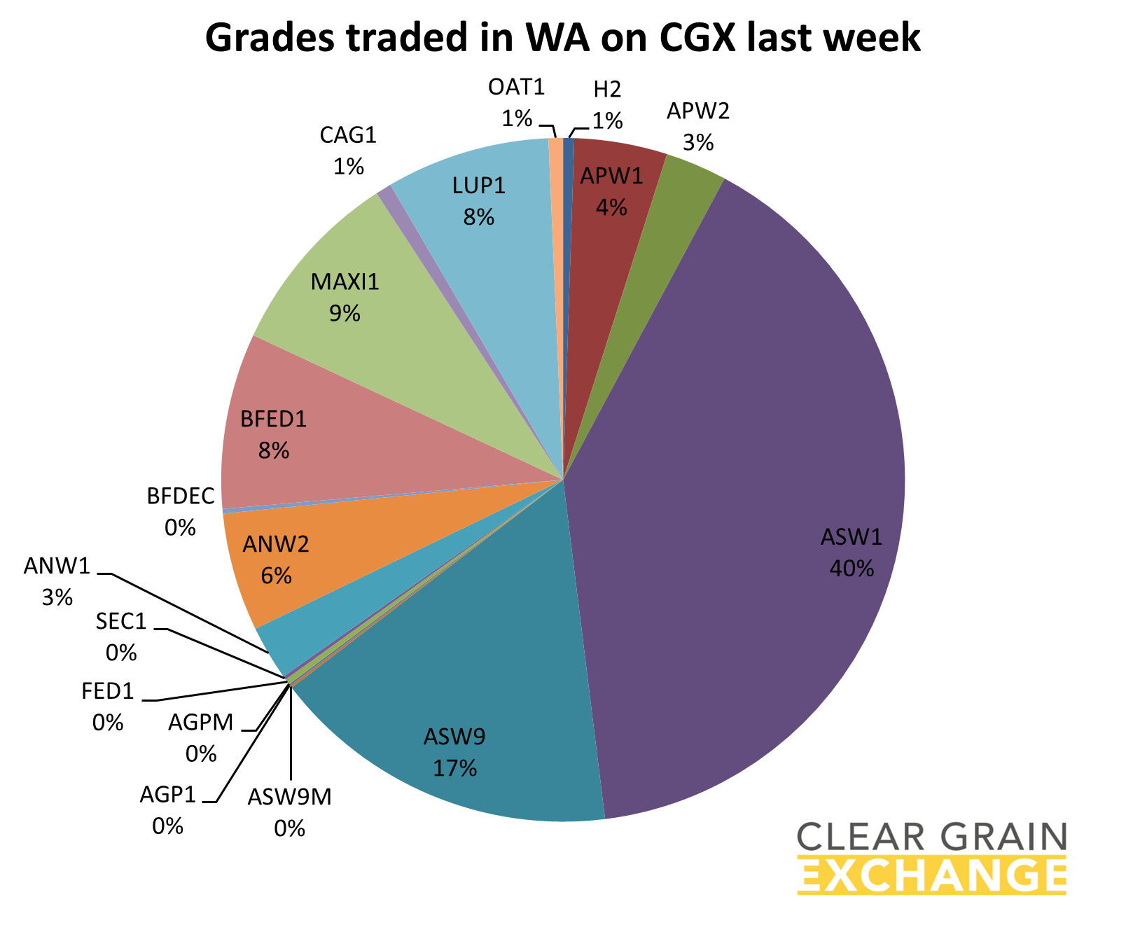 grain commodities traded on WA on Clear Grain Exchange