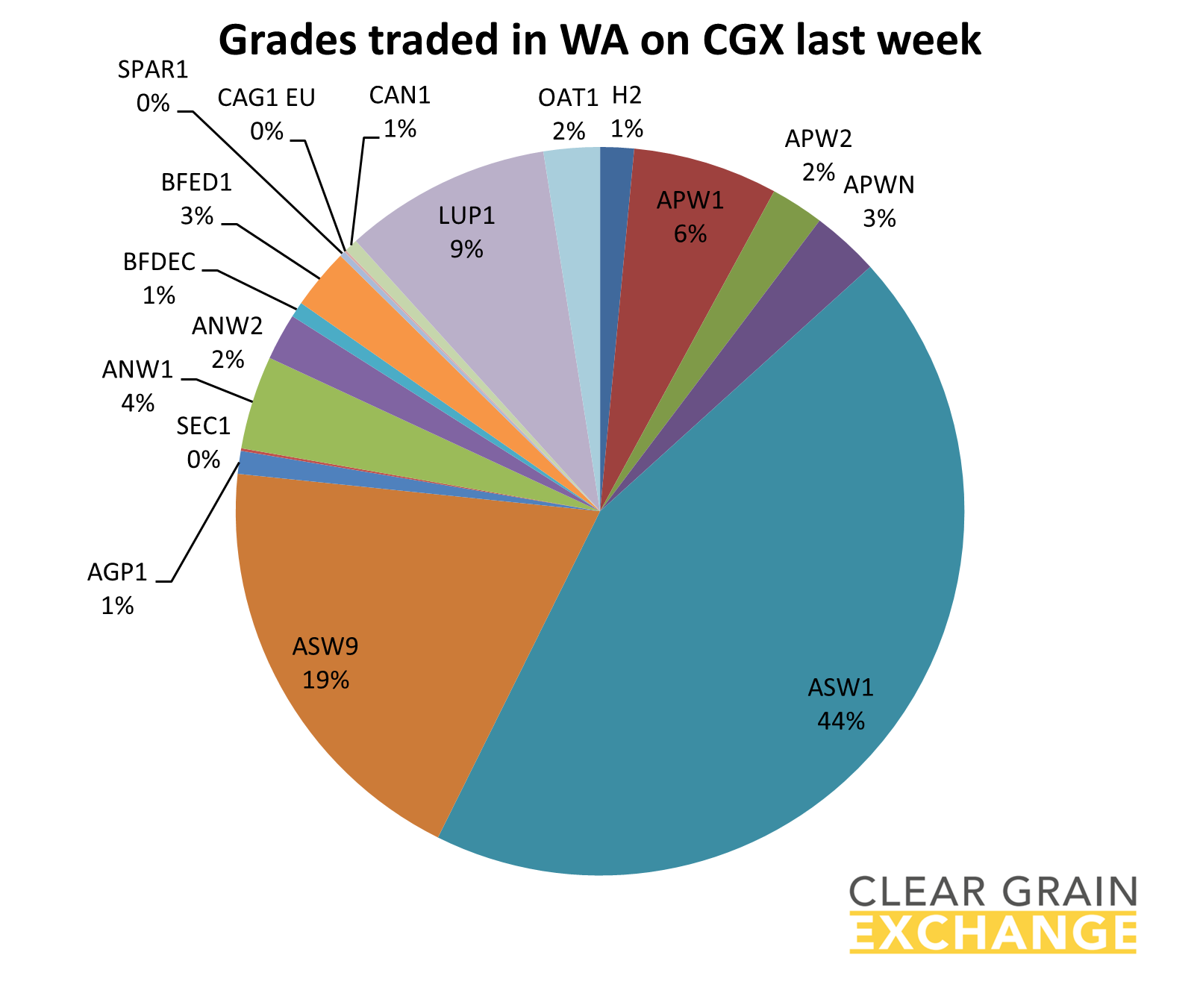 grain commodities traded on WA on Clear Grain Exchange