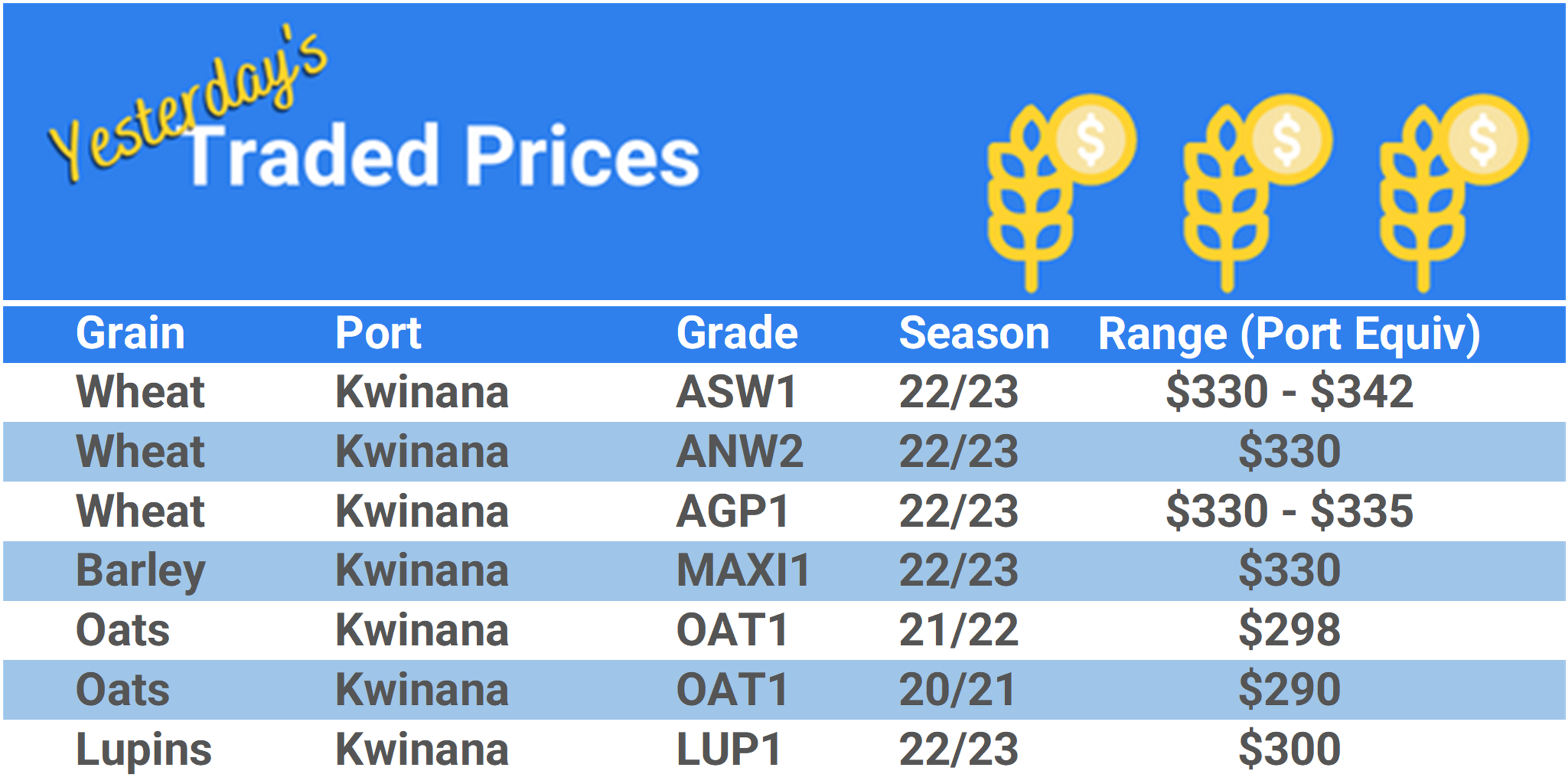Grain trade prices for Australia Grain (wheat, barley, Sorghum, Lupins, Canola, Faba Beans, Oats, Chickpeas and lentils)