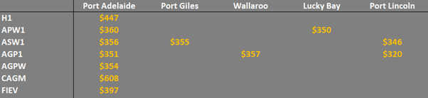 grain prices in South Australia