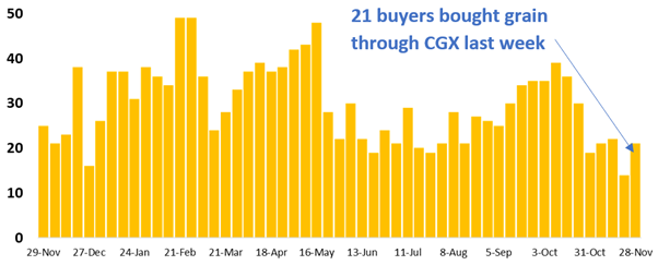 21 buyer businesses purchased grain through Clear Grain Exchange (CGX) last week. More buyers were searching for grain offered for sale.