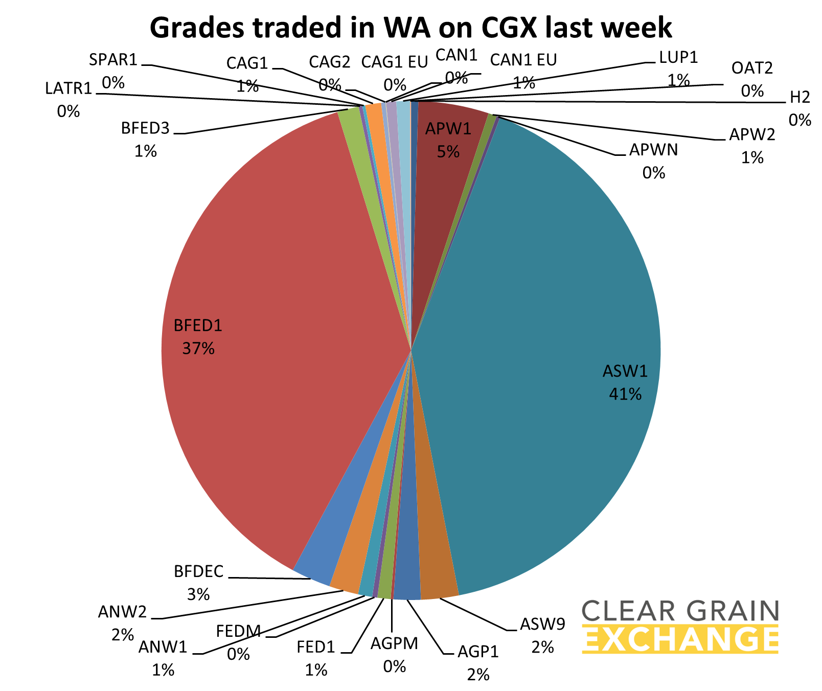 grain commodities traded on WA on Clear Grain Exchange