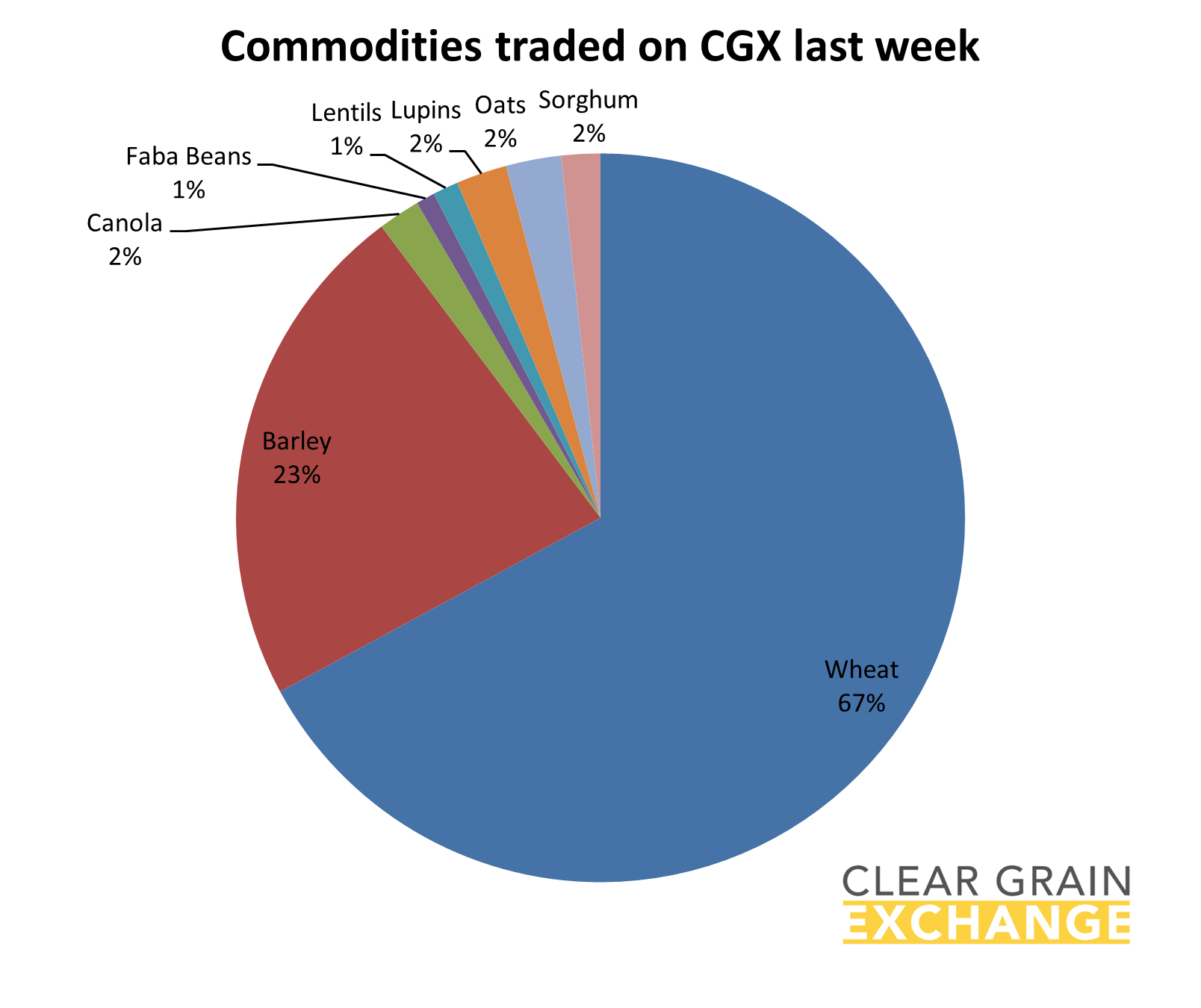Grain commodities traded on Clear Grain Exchange